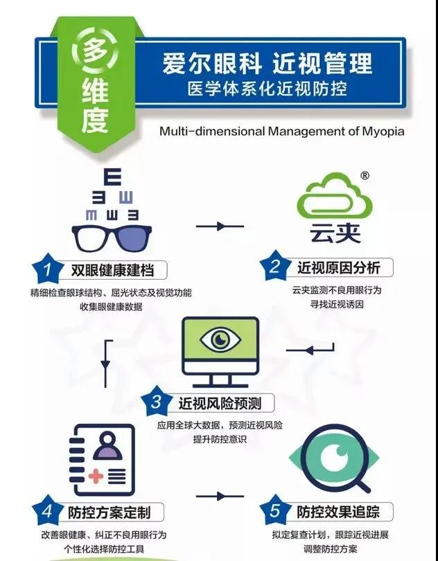 放学也能看医生！湘潭爱尔眼科近视防控专家门诊延长就诊时间了！插图(7)