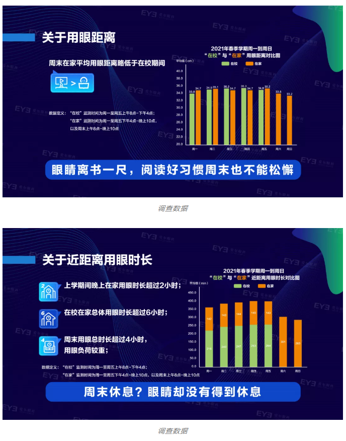 《2021年全国儿童青少年在校与在家用眼行为及视觉环境报告》发布插图(3)