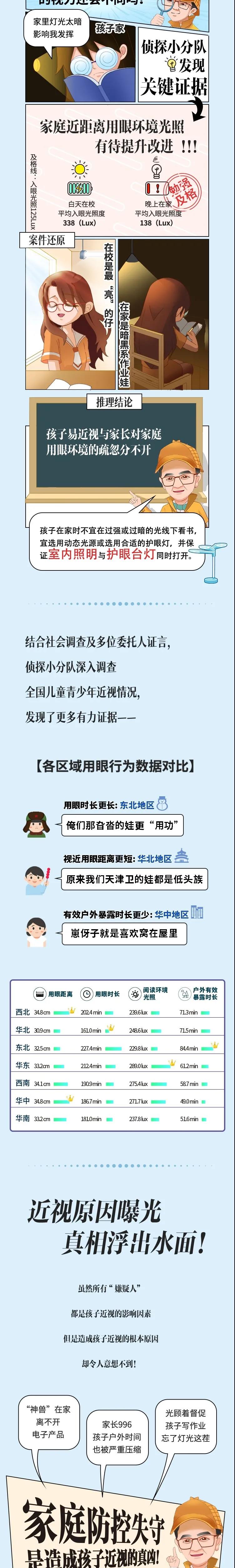 【爱尔近视侦探社】揭露孩子近视“真凶”！插图(4)