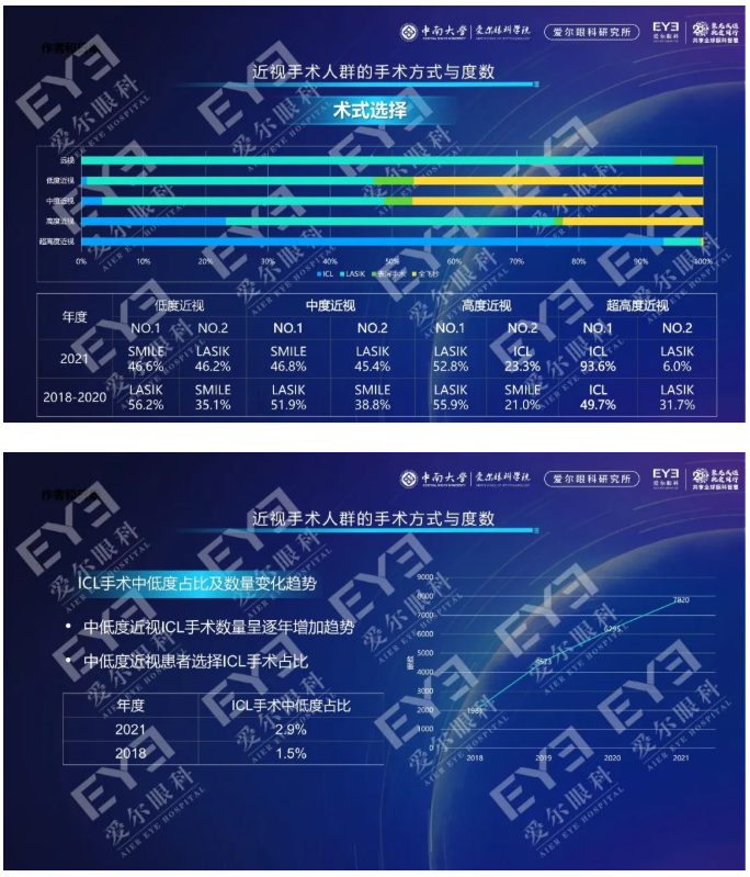 《2022中、欧国际近视手术白皮书》重磅发布：近视手术量四年翻一番插图(19)