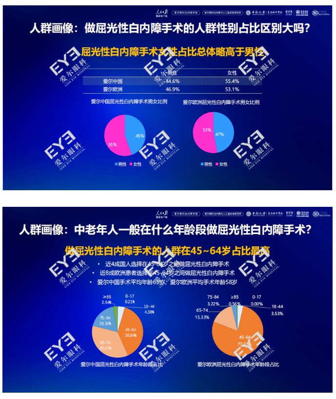 全国首份屈光性白内障手术白皮书正式发布插图(6)