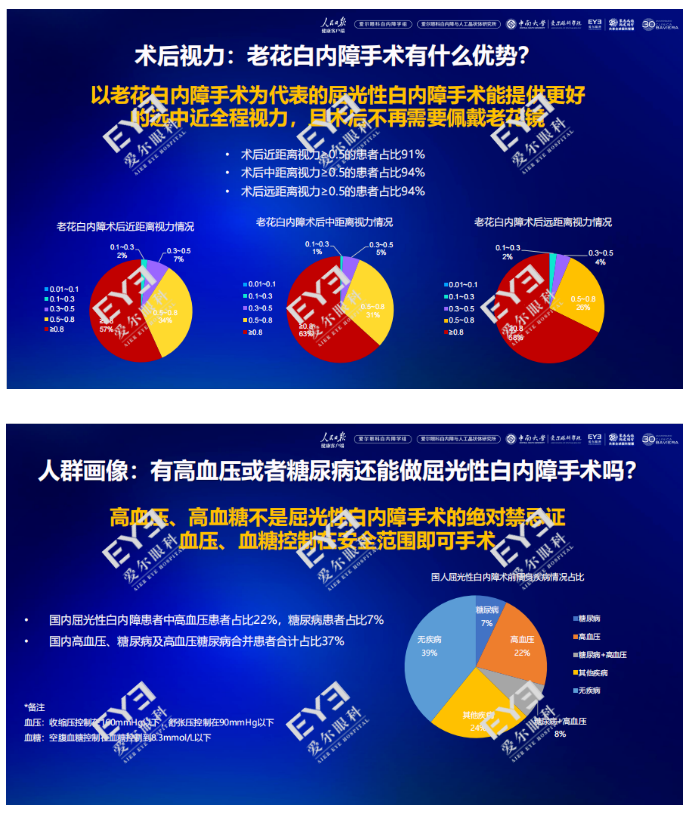 全国首份屈光性白内障手术白皮书正式发布插图(9)