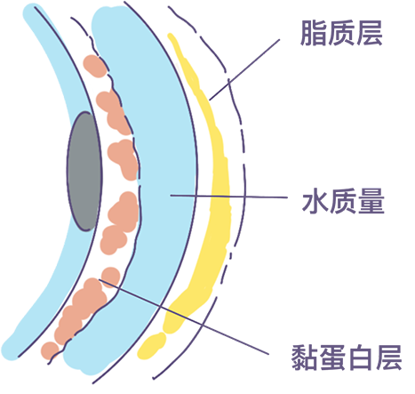 你滴的眼药水有可能在伤害眼睛，查！插图(1)