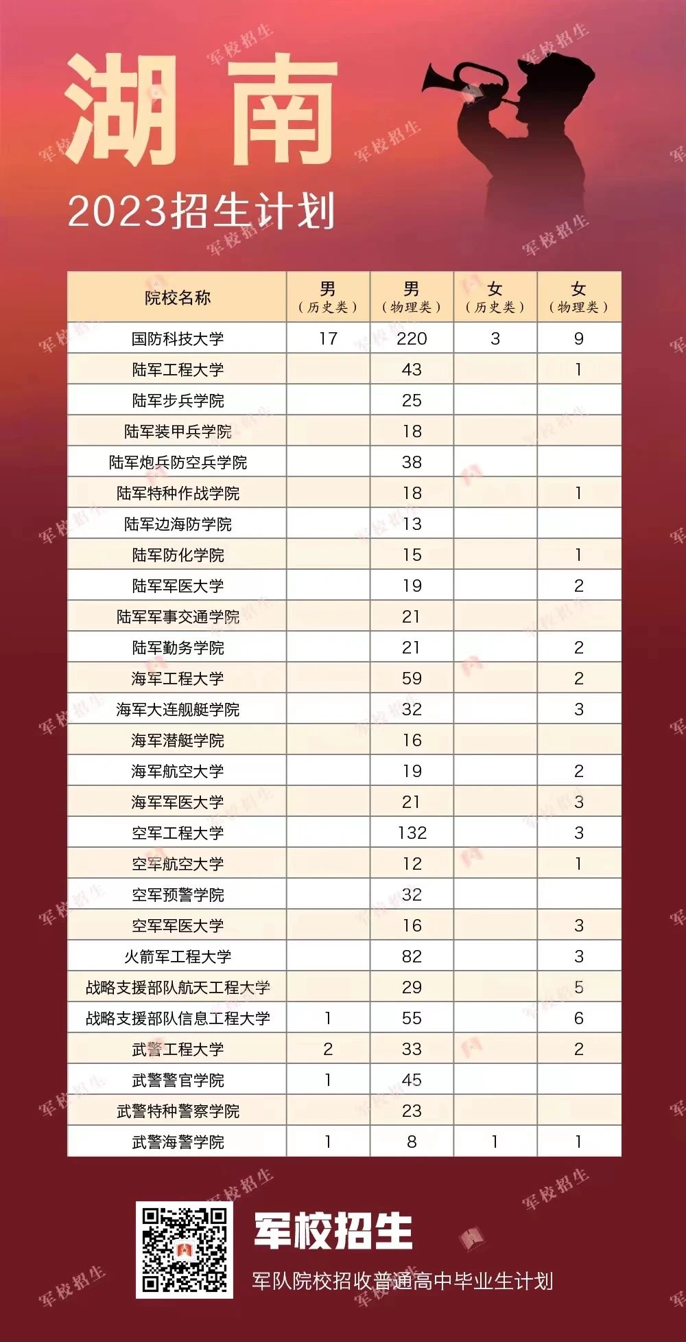 27所军校在湘招生计划公布！报考军校对视力的要求有哪些？可以矫正吗？插图(1)