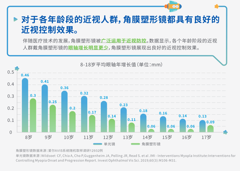 角膜塑形镜只能戴到18岁？插图(2)