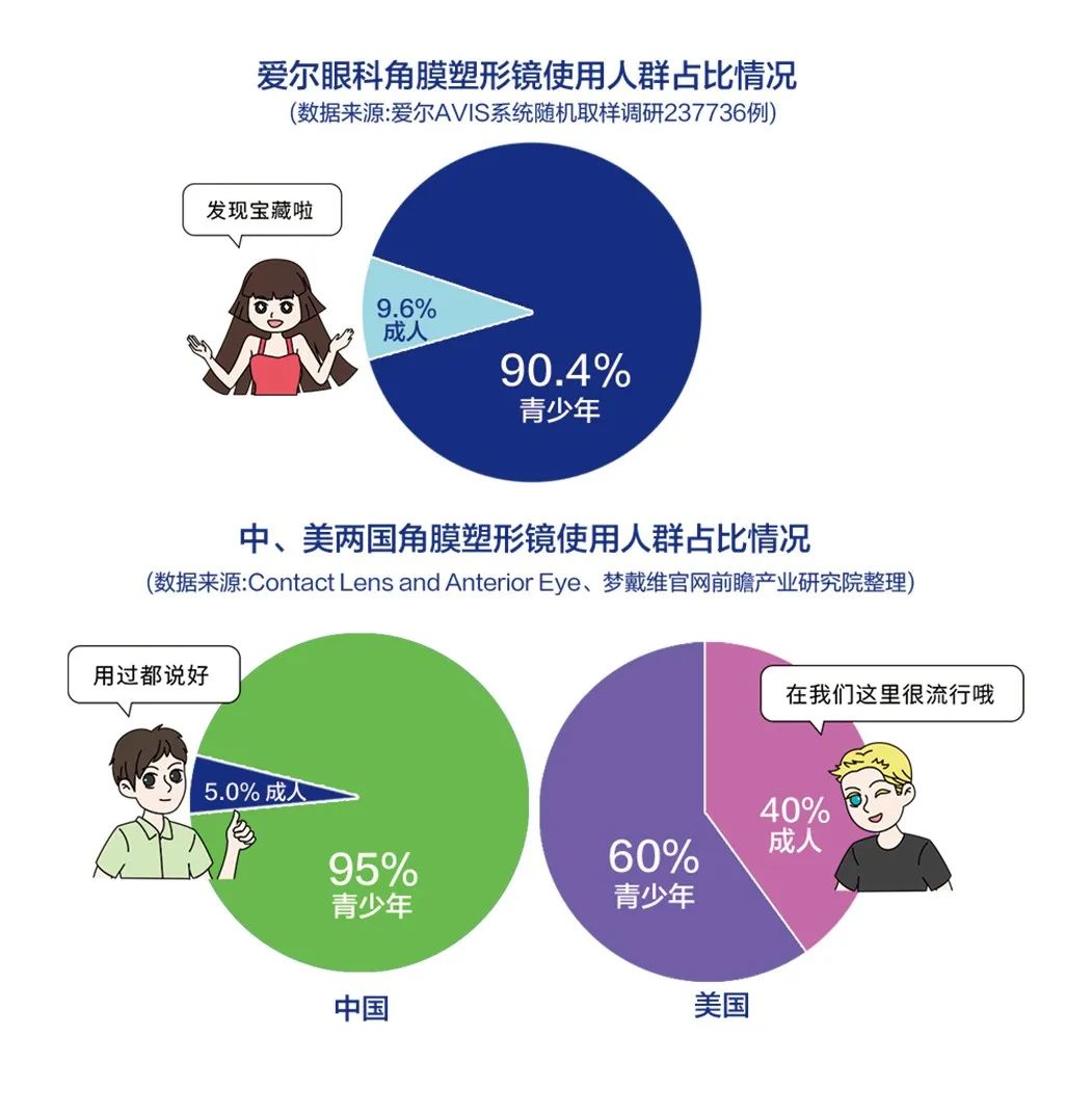 角膜塑形镜只能戴到18岁？插图(5)