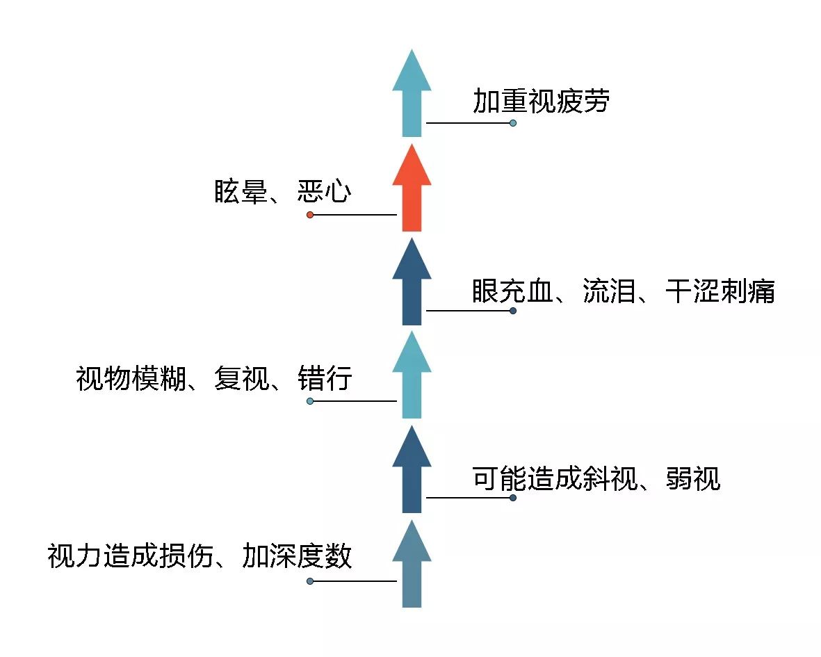配错眼镜=吃错药！配错眼镜的六宗罪插图(2)