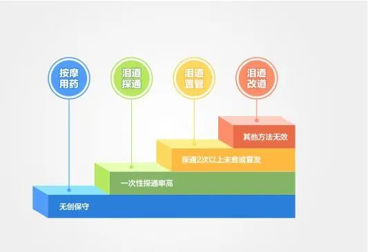 【科普】婴幼儿泪囊炎该如何对待？插图(2)