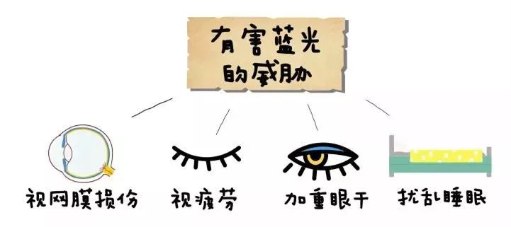 眼睛到底需不需要防蓝光？答案在这里~插图(5)