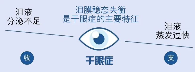 干眼症≠眼睛干，它远没有你想的那么简单插图