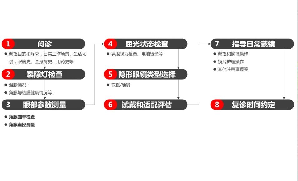 为什么要去专业医疗机构验配隐形眼镜？插图(3)