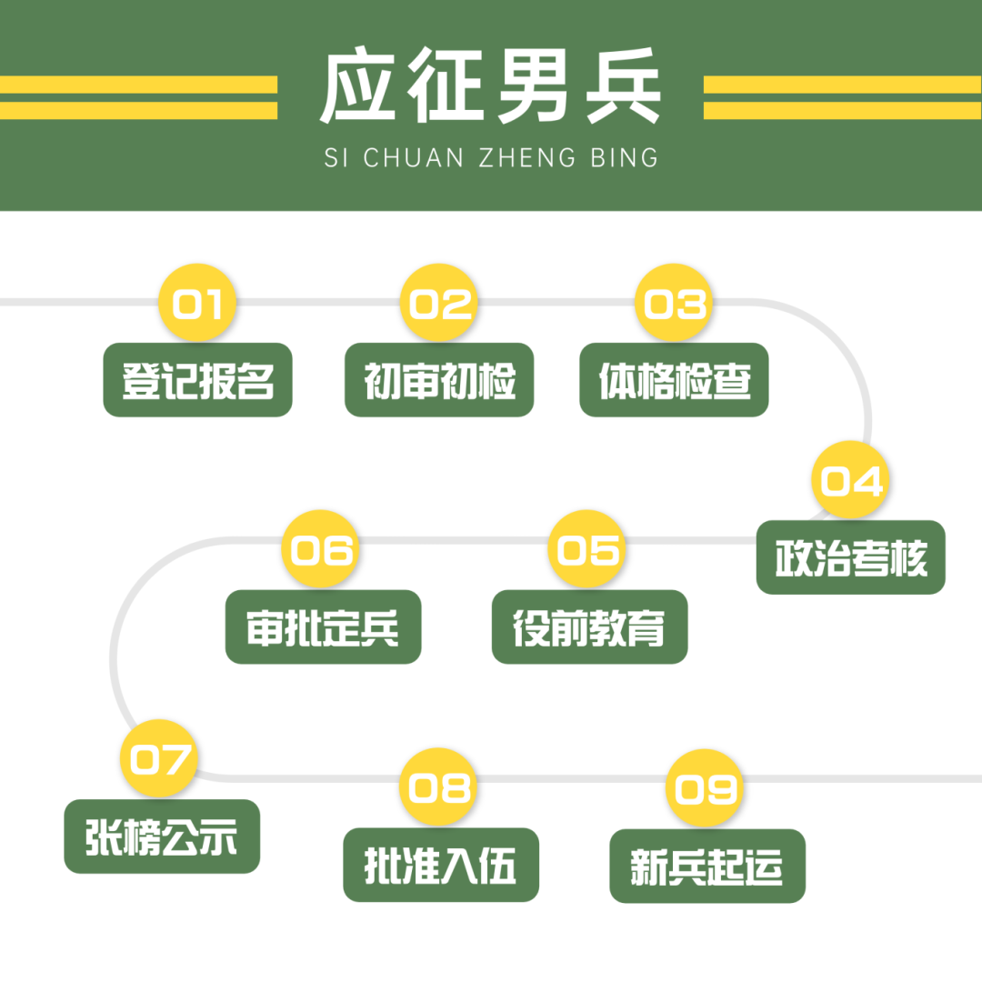 急急急！2025想要报名参军，这些必须要知道插图