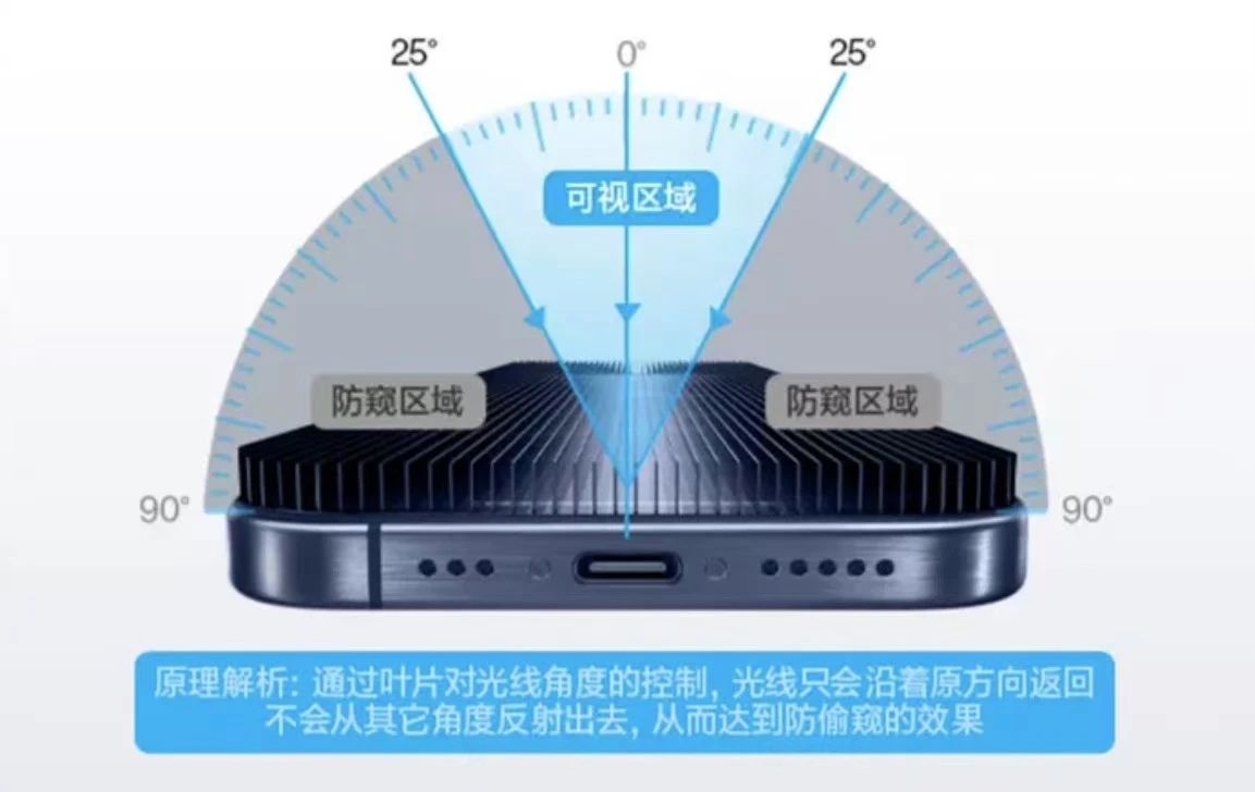 手机防窥屏是“智商税”吗？它真的会伤害眼睛吗？插图(1)